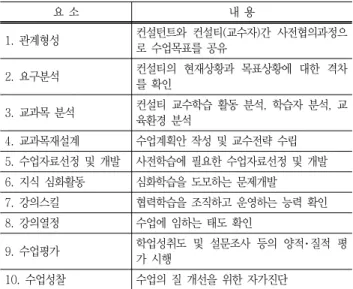 Table 2 Instructional Consulting element of Flipped Learning 