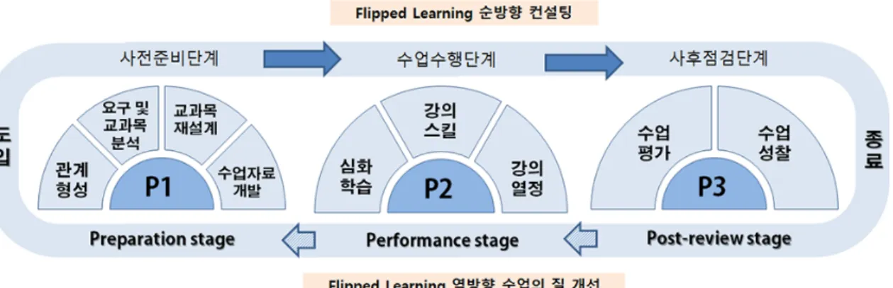 Fig.  5  Procedures  for  Consulting  Flipped  Learning