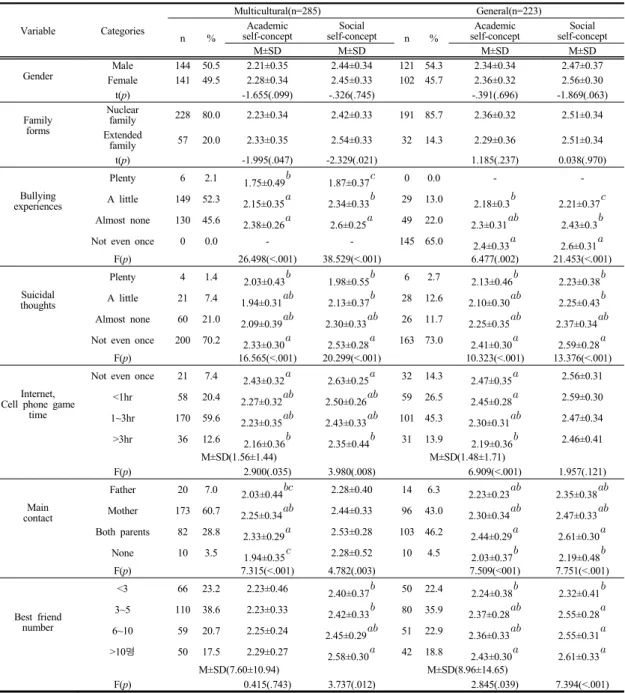 Table 1. General characteristics of self-concept of multicultural children and general  children                    (N=508)남자가  약간씩  많았다