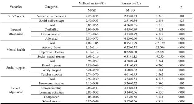 Table 2.  Mean  of  variables  for  the  subjects                                                                                                            (N=508)