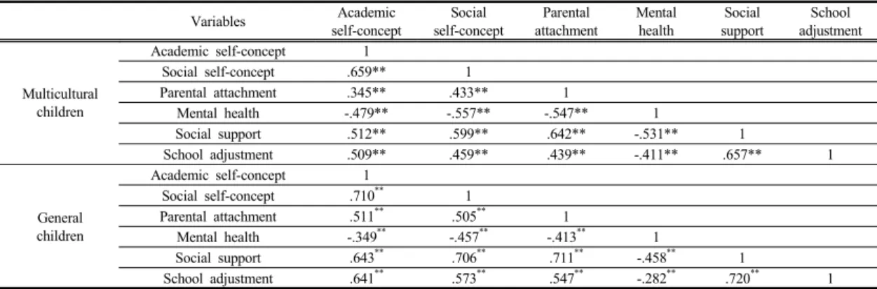 Table 3. Correlation among variables  Variables Academic  self-concept Social  self-concept Parental  attachment Mentalhealth Social  support School adjustment Multicultural children Academic self-concept 1Social self-concept .659** 1Parental attachment.34
