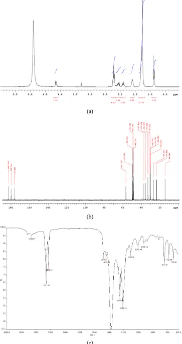 Figure 1. Spectral data of CTK; (a)  1 H-NMR spectrum in CDCl 3 , (b) 