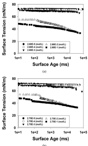 Figure 4. Dynamic surface tension measurement at 25 ℃  by a  maximum bubble pressure tensiometer; (a) CTK, (b) CTN.