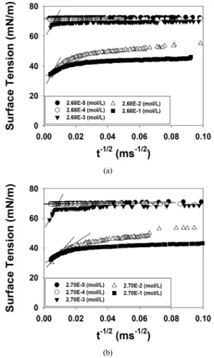 Figure 5. Dynamic surface tension as a function of t 1/2  for a short  time at 25 ℃; (a) CTK, (b) CTN.