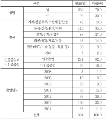 Table 1 The demographic variables of Engineering graduates  구분 빈도(명) 비율(%) 성별 남 232   70.0 여   99   30.0 전공 기계/항공우주/조선해양/산업   43   13.0토목/건축/환경/자원116  35.0전기/전자/컴퓨터  89  27.0 화공/생명/재료/섬유   46   14.0 컴퓨터/IT/기타(농공