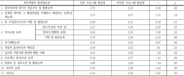 Table  5  The  perception  of  Level  of  Work  Performance  between  accredited  and  non-accredited  program’s  graduates(N=331) 