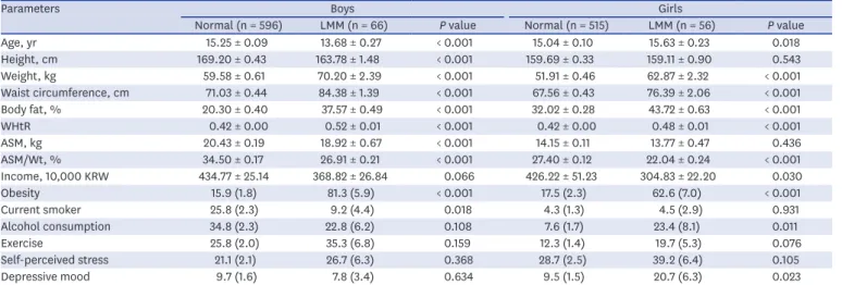 Table 1. General characteristics of participants