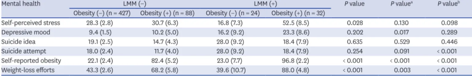 Table 3. Adjusted OR for depressive mood in girls with LMM compared to normal muscle mass