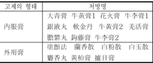 Table  1.  External  and  Internal  Application  of  Paste  Preparations