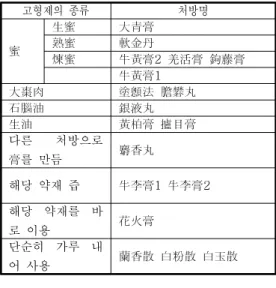 Table  2.  Secondary  Material  for  External  and  Internal  Application  of  Paste  Preparations