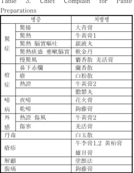 Table  3.  Chief  Complain  for  Paste  Preparations