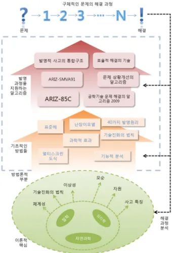 Fig.  1  Structure  of  TRIZ  Theory