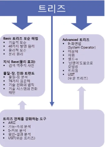Fig.  2  System  of  TRIZ 이와  같이  트리즈는  문제를  해결하도록  돕는  시스템으로서  이  시스템의  구조는  이론적  핵심, 방법들과  알고리즘들을  포함 하는  여러  수준들로  이루어져  있다(강병선  외,  2012)
