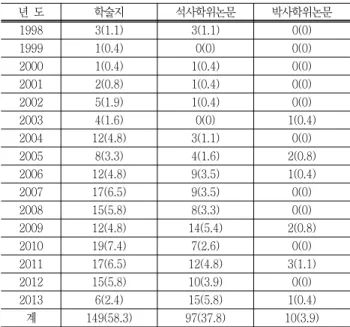 Table 1 Situation of the number of issue related with TRIZ  (unit:  number,  %) 년  도 학술지 석사학위논문 박사학위논문 1998 3(1.1) 3(1.1) 0(0) 1999 1(0.4) 0(0) 0(0) 2000 1(0.4) 1(0.4) 0(0) 2001 2(0.8) 1(0.4) 0(0) 2002 5(1.9) 1(0.4) 0(0) 2003 4(1.6) 0(0) 1(0.4) 2004 12(4.8