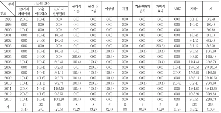 Table  3  Trend  of  research  topic  for  TRIZ  by  years                                                                                                        (unit:  number,  %)         주제 연도 기술적  모순 물리적 모순 물질  장 모델 이상성 자원 기술진화의법칙 과학적효과 ARIZ 기타* 계39가지 
