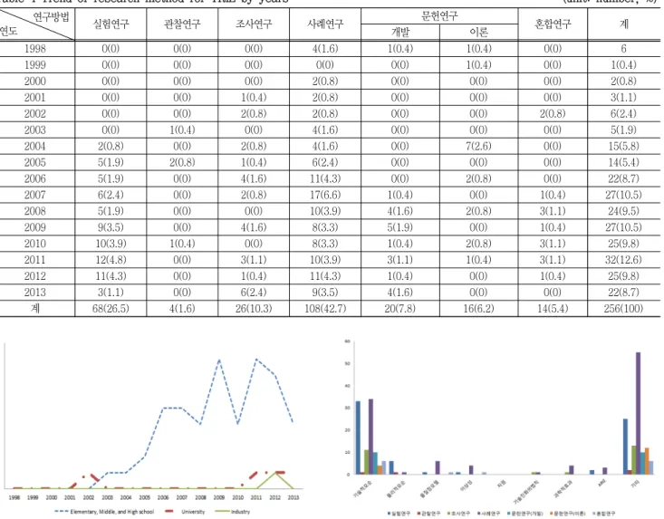 Fig.  3  Trend  of  research  subject  for  TRIZ  by  years 하거나  비교과과정  프로그램을  운영하는  사례가  늘어나면서  대학생  대상  트리즈  관련  연구도  늘어나고  있다