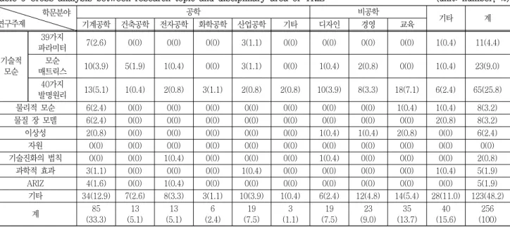Table  5  Cross  analysis  between  research  topic  and  disciplinary  area  of  TRIZ                                                    (unit:  number,  %)                         학문분야 연구주제 공학 비공학 기타 계 기계공학 건축공학 전자공학 화학공학 산업공학 기타 디자인 경영 교육 기술적  모순 39가지  