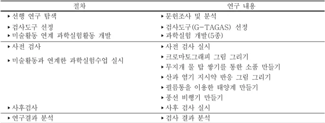 표 1.   연구  절차와  수업  내용  절차 연구  내용 ▸선행  연구  탐색  ▸문헌조사  및  분석  ▸검사도구  선정  ▸미술활동  연계  과학실험활동  개발 ▸검사도구(G-TAGAS)  선정▸과학실험  개발(5종)  ▸사전  검사 ▸사전  검사  실시 ▸미술활동과  연계한  과학실험수업  실시 ▸크로마토그래피  그림  그리기 ▸무지개  물  탑  쌓기를  통한  소품  만들기 ▸산과  염기  지시약  반응  그림  그리기 ▸필름통을  이용한  