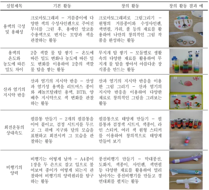 표 2. 미술활동과  연계한  과학실험의  개요 실험제목 기본  활동  창의  활동  창의  활동  결과  예  용액의  극성  및  용해성 크로마토그래피  -  거름종이에  다 양한  색의  수성사인펜으로  주어진 무늬를  그린  후,  용매인  알코올  수용액으로  번지는  모양과  색을  관찰하는  활동 크로마토그래피로  그림그리기  - 원형의  거름종이와  수성사인펜, 색연필,  가위,  풀  등의  재료를  활용하여  나만의  창의적인  그림  