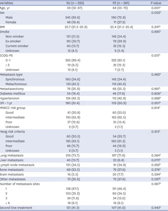 Table 1. Baseline characteristics