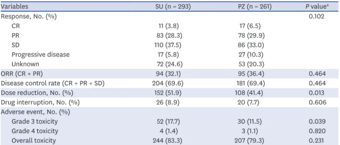 Fig. 1. Kaplan-Meier analysis of OS and PFS stratified by targeted therapy. (A) PFS. SU 9.0 months (95% CI, 7.3–10.9) vs