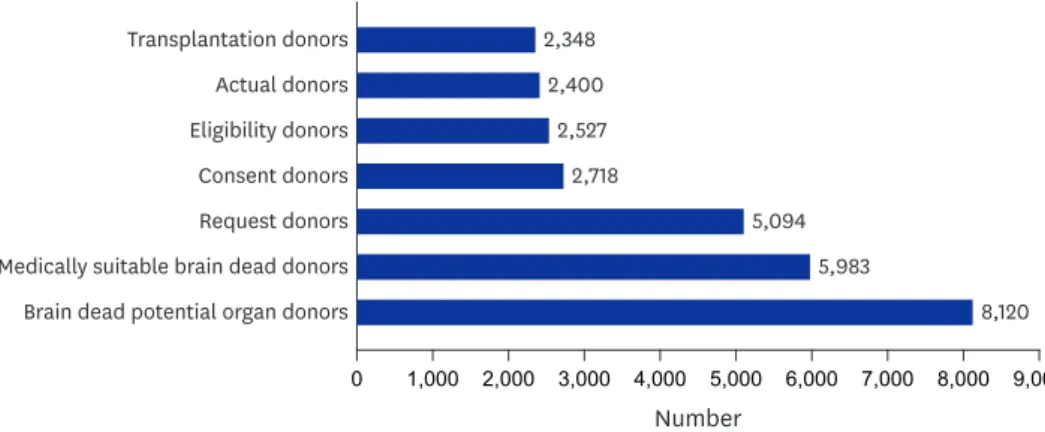 Fig. 2. Organ donors who have undergone organ procurement surgery through the entire management process  from identification as brain-dead potential organ donors to actual donation (2012–2016).