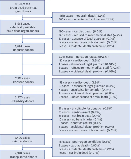 Fig. 3. Failure factors for each stage of the brain-dead donor management process (2012–2016).