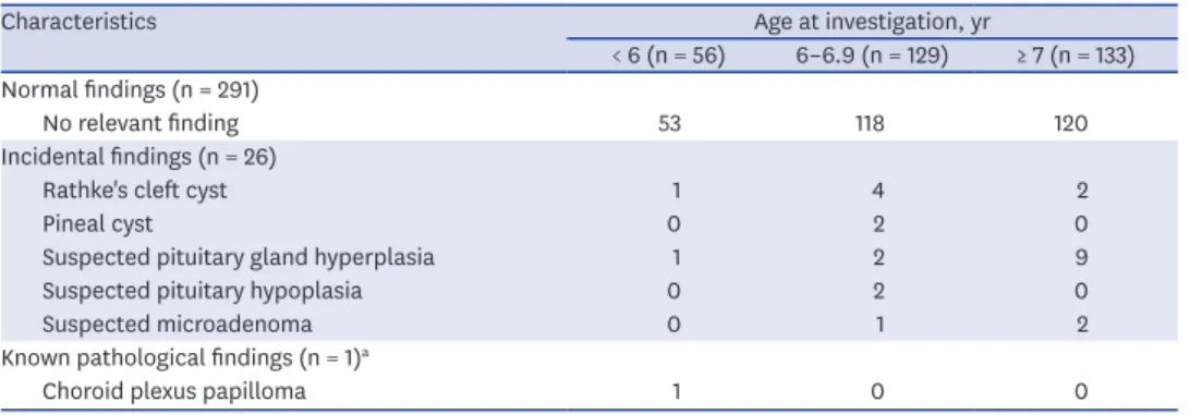 Table 1. Characteristics of the patients according to age at puberty onset