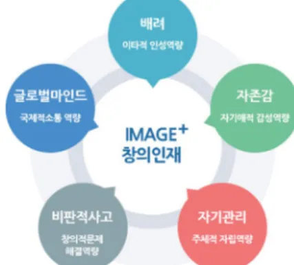 Fig.  4  IMAGE+  Core  Capability  of  Mokwon  University
