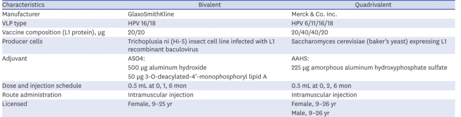 Table 1. Characteristics of bivalent and quadrivalent HPV vaccine