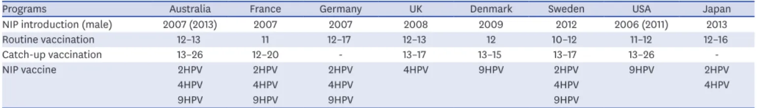 Table 2. Introduction of HPV vaccines into the NIP by country