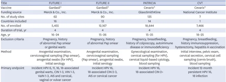 Table 6. Comparison of efficacy of HPV vaccines
