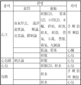 Table  1.  Simju,  Simpolak,  Simpo,  Polak  in  Huangdineijing 心主,  心包絡,  心包,  包絡이  나타내는  용어의  의 미를  살펴보면  다음과  같다