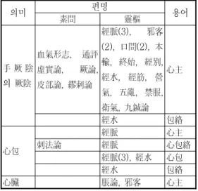 Table  3.  Classification  to  Sugwoleum,  Simpo,  Heart Ⅳ.  結    論 일반적으로  心主를  心包  또는  心包絡을  의미하는  용어로  이해하였다
