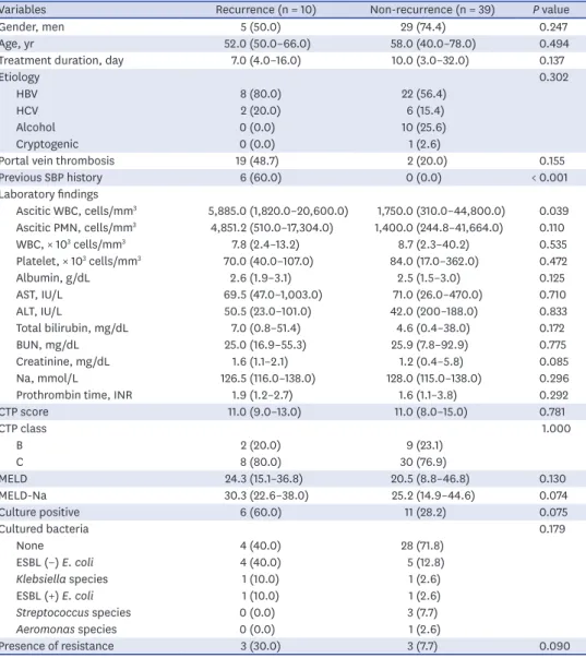 Table 5. Comparison of recurrence group vs. non-recurrence group in HCC patients