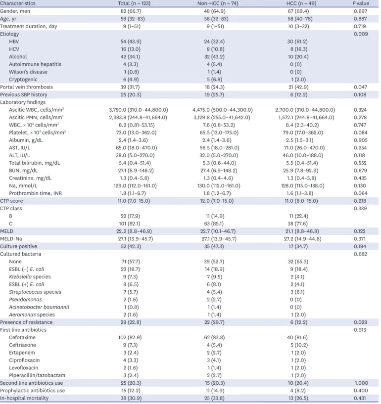 Table 1. Baseline characteristics of the enrolled patients