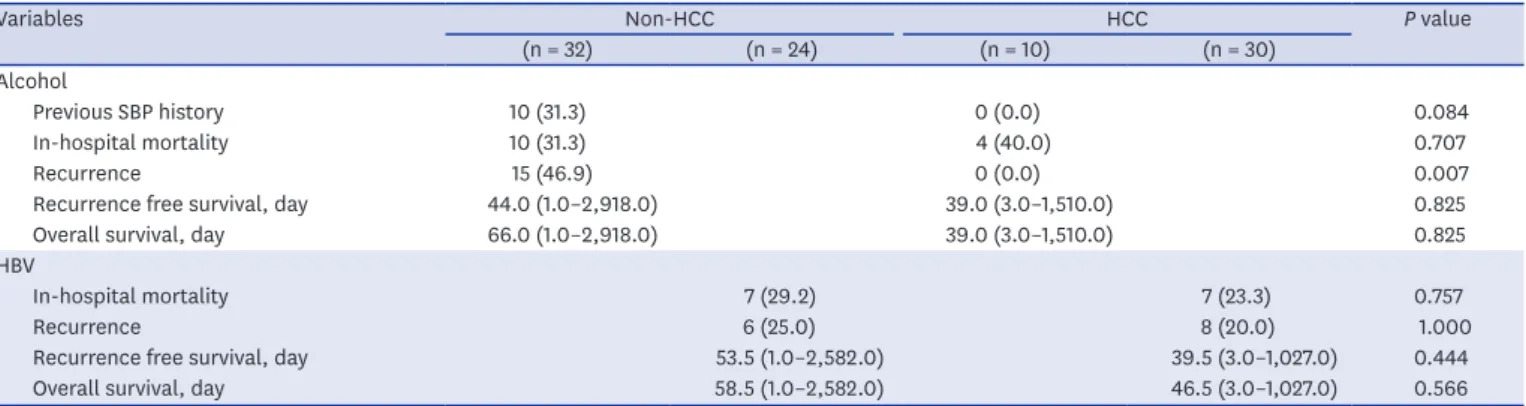 Table 1. (Continued) Baseline characteristics of the enrolled patients