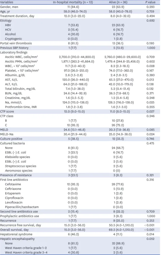 Table 3. Comparison of in-hospital mortality group vs. alive group in HCC