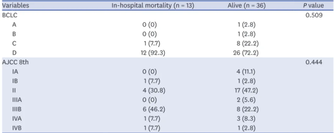 Table 3. (Continued) Comparison of in-hospital mortality group vs. alive group in HCC