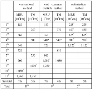 Table 2. Comparison of Mileages of MRU and TM at  each TBO for each model