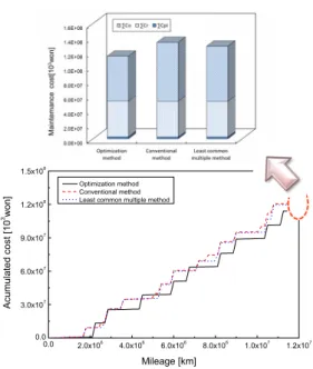 Fig. 10. Comparison of total maintenance costs among  3 methods  4. 결 론 본  연구에서는  고속철도차량  일체형  1차  구동장치인  견인전동기와  모터감속기의  정비이력으로부터  신뢰도  중심의  체계적  정비관점에서  최소  정비  비용을  갖는  최 적  TBO주기를  산출하였다