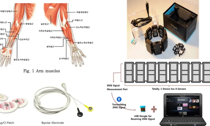 Fig.  2  EMG  Electrodes