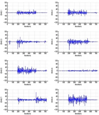 Fig.  7  EMG  RMS  data  of  the  5  subjects  and  trend  line  (Fist  base  motion)