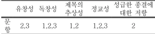 표 3. TTCT  하위  항목의  채점  방법 하위  항목 채점 방법 점수 범위 유창 성 제시한  자극에  반응한  수를  세어  점수화  함. 그림이나  상징의  형태가  아닌  의미가  없는  반응이나 반복된 반응의 경우 0점으로 채점 0∼40 독창 성  빈도가  50%  이상으로  응답한  반응은  0점, 그 외의 반응은 모두 1점으로 채점 0∼41 제목 의  추상 성 분명한  유목의  지칭  또는  일반적인  단순한 대상  이름은  0점,  그림