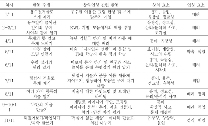 표 7. 활동  주제별  창의․인성  관련  활동 차시 활동  주제 창의․인성  관련  활동 창의  요소 인성  요소 1/11 용수철저울로  무게  재기 용수철  이용한  그림  완성  및  무게 맞추기  게임 흥미,  몰입,  유창성,  정교성 배려 2-3/11 용수철이  늘어난 길이와  무게  사이의  관계  알기 KWL  기법,  모둠에서의  역할  수행 유창성,  정교성, 논리/분석적  사고, 호기심,  배려 4/11 무게의  뜻  알고  무게  