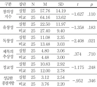 표 9. 창의성에  대한  집단  간  사전  검사  결과 구분 집단 N M SD t p 창의성 지수 실험 25 57.76 14.19 -1.627 .110 비교 25 64.16 13.62 유창성 실험 25 22.50 11.97 -1.358 .183 비교 25 27.40 9.40 독창성 실험 25 11.08 2.35 -2.408 .021 비교 25 13.48 3.03 제목의  추상성 실험 25 4.80 3.06 .374 .710 비교 25 4.48 3.00