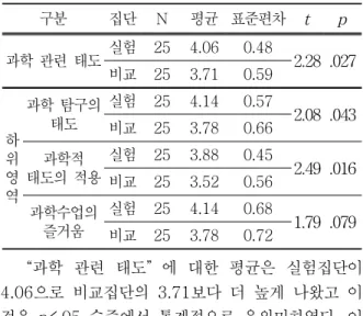 표 1 2. 독창성의 사후 검사 점수에 대한 공변량 분석 결과 구분 소스 제곱합 자유도 평균제곱 F p 독 창 성 사전 검사 43.05 1 43.054 4.90 .032집단442.881442.88 50.41.000 오차 412.95 47 8.79 평균이  비교집단에  비해  3.68점  더  높게  나왔으며 p<.05  수준에서  통계적으로  유의미한  차이를  보였다