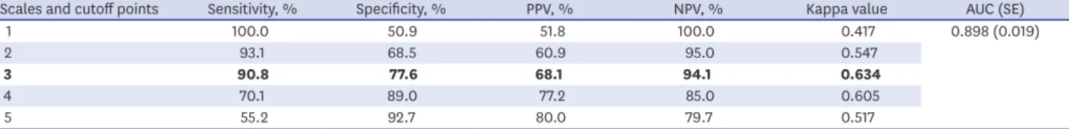 Table 1. Operating characteristics of the K-PC-PTSD-5