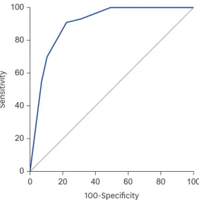 Fig. 1. ROC curves for the K-PC-PTSD-5. 