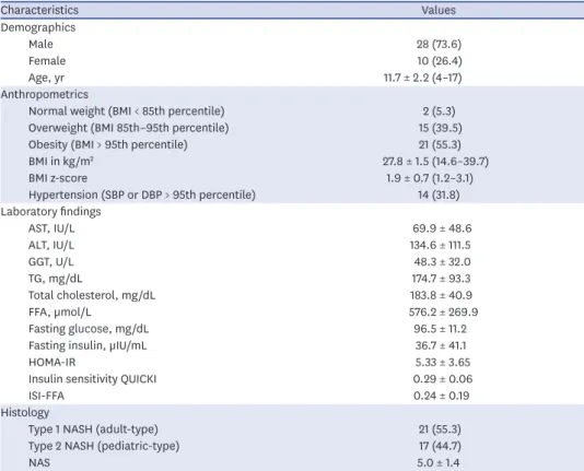 Table 1. Characteristics of children enrolled in the study (n=38)
